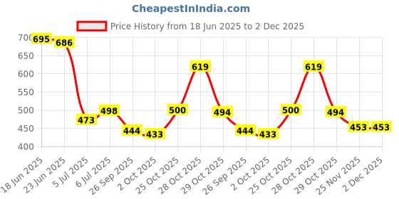 flipkart.com motrex Men Colorblock Casual Jacket motrex Price History Graph from 18 Jun 2025 to 1 Dec 2025