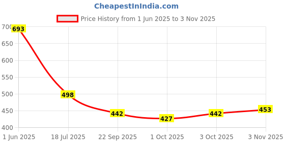 flipkart.com motrex Men Colorblock Casual Jacket motrex Price History Graph from 1 Jun 2025 to 3 Nov 2025