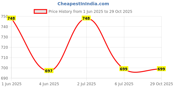 flipkart.com motrex Men Colorblock Casual Jacket motrex Price History Graph from 1 Jun 2025 to 29 Oct 2025