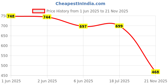 flipkart.com motrex Men Colorblock Casual Jacket motrex Price History Graph from 1 Jun 2025 to 21 Nov 2025