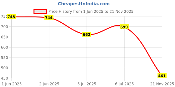 flipkart.com motrex Men Colorblock Casual Jacket motrex Price History Graph from 1 Jun 2025 to 21 Nov 2025