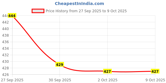 flipkart.com motrex Men Colorblock Casual Jacket motrex Price History Graph from 27 Sep 2025 to 9 Oct 2025
