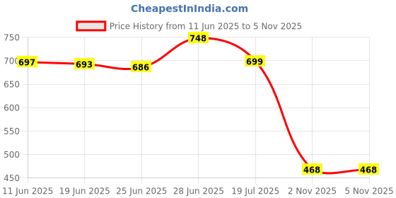flipkart.com motrex Men Colorblock Casual Jacket motrex Price History Graph from 11 Jun 2025 to 5 Nov 2025