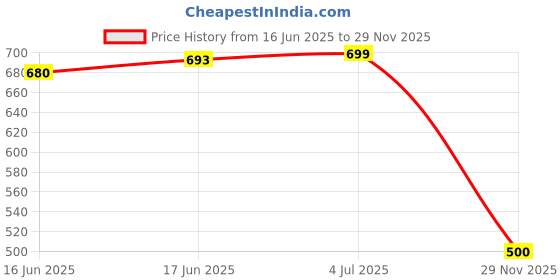 flipkart.com motrex Men Colorblock Casual Jacket motrex Price History Graph from 16 Jun 2025 to 29 Nov 2025