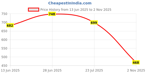 flipkart.com motrex Men Colorblock Casual Jacket motrex Price History Graph from 13 Jun 2025 to 2 Nov 2025