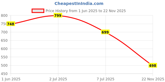 flipkart.com motrex Men Colorblock Casual Jacket motrex Price History Graph from 1 Jun 2025 to 22 Nov 2025