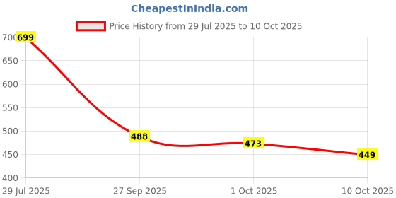 flipkart.com motrex Men Colorblock Casual Jacket motrex Price History Graph from 29 Jul 2025 to 10 Oct 2025