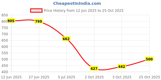 flipkart.com motrex Men Colorblock Casual Jacket motrex Price History Graph from 12 Jun 2025 to 25 Oct 2025