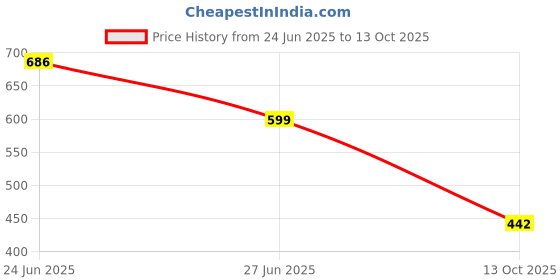 flipkart.com motrex Men Colorblock Casual Jacket motrex Price History Graph from 24 Jun 2025 to 13 Oct 2025