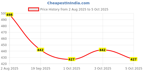flipkart.com motrex Men Colorblock Casual Jacket motrex Price History Graph from 2 Aug 2025 to 5 Oct 2025