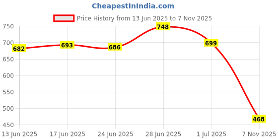 flipkart.com motrex Men Colorblock Casual Jacket motrex Price History Graph from 13 Jun 2025 to 7 Nov 2025