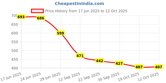 flipkart.com motrex Men Colorblock Casual Jacket motrex Price History Graph from 17 Jun 2025 to 11 Oct 2025