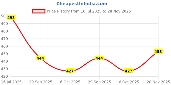 flipkart.com motrex Men Colorblock Casual Jacket motrex Price History Graph from 16 Jul 2025 to 28 Nov 2025