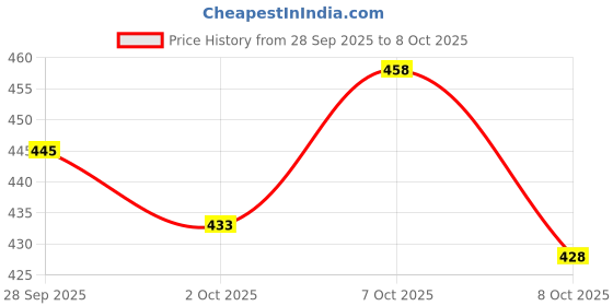 flipkart.com motrex Men Colorblock Casual Jacket motrex Price History Graph from 28 Sep 2025 to 8 Oct 2025
