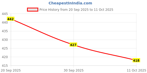 flipkart.com motrex Men Colorblock Casual Jacket motrex Price History Graph from 20 Sep 2025 to 11 Oct 2025