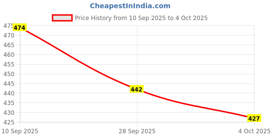 flipkart.com motrex Men Colorblock Casual Jacket motrex Price History Graph from 10 Sep 2025 to 4 Oct 2025