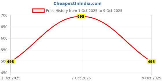 flipkart.com motrex Men Colorblock Casual Jacket motrex Price History Graph from 1 Oct 2025 to 9 Oct 2025