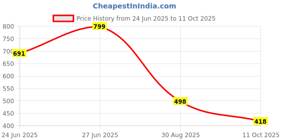 flipkart.com motrex Men Solid Casual Jacket motrex Price History Graph from 24 Jun 2025 to 11 Oct 2025