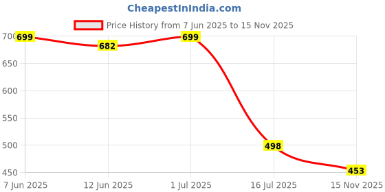 flipkart.com motrex Men Solid Casual Jacket motrex Price History Graph from 7 Jun 2025 to 15 Nov 2025