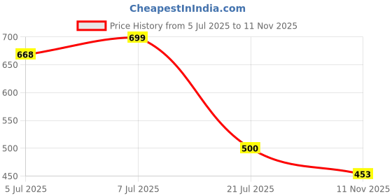 flipkart.com motrex Men Solid Casual Jacket motrex Price History Graph from 5 Jul 2025 to 11 Nov 2025