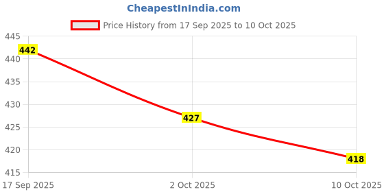 flipkart.com motrex Men Solid Casual Jacket motrex Price History Graph from 17 Sep 2025 to 10 Oct 2025