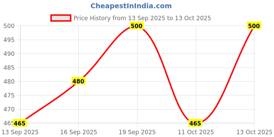 flipkart.com motrex Men Solid Casual Jacket motrex Price History Graph from 13 Sep 2025 to 13 Oct 2025