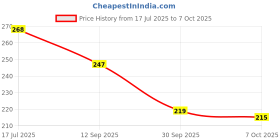 flipkart.com motronics adjustable anti shake cycle & bike mobile stand for all mobile waterproof Bike Mobile Holder motronics Price History Graph from 17 Jul 2025 to 7 Oct 2025