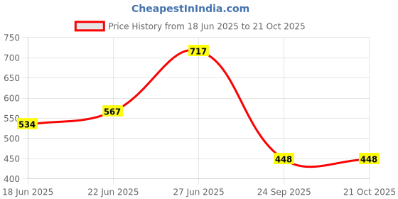 flipkart.com motrox Hyundai i10 Body Cover motrox Price History Graph from 18 Jun 2025 to 21 Oct 2025