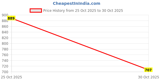flipkart.com motrox Mahindra Verito Vibe Body Cover motrox Price History Graph from 25 Oct 2025 to 30 Oct 2025