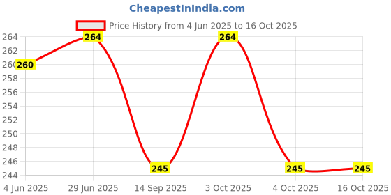 flipkart.com hd rapid design " Motu patlu " Exampad/Clipboard for kids, students, office use etc_066 hd rapid design Price History Graph from 4 Jun 2025 to 15 Oct 2025