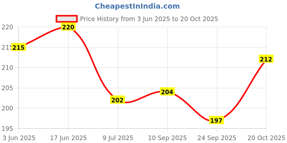 flipkart.com adore kart toys Motu Patlu Kids Playing Soft Toy Teddy Bear- 30 cm adore kart toys Price History Graph from 3 Jun 2025 to 20 Oct 2025