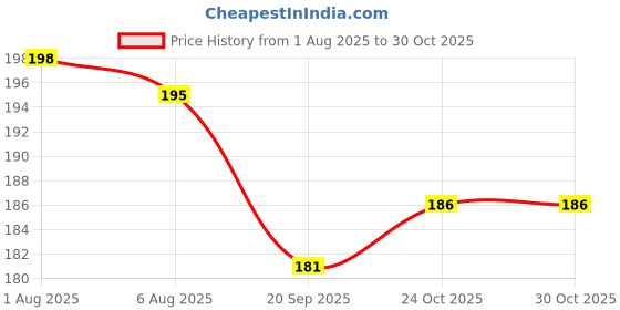 flipkart.com mm9e MOTU PATLU MUG , MOTU PATLU GANG , KIDS CARTOON , MOTU PATLO KING KIDSMUG68 Ceramic Coffee Mug mm9e Price History Graph from 1 Aug 2025 to 29 Oct 2025