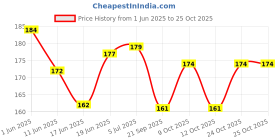 flipkart.com ankita enterprises Motu patlu Soft toy for kids, Girls & Children Playing Teddy Bear Loveable & Huggable in Size of 30 Cm long - 30 cm ankita enterprises Price History Graph from 1 Jun 2025 to 24 Oct 2025