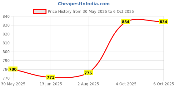 flipkart.com motul 3000 4T PLUS 10W-30(1litre)+Engine flush(50ml)+Petrol system clean(50ml)COMBO Technosynthese (Semi Synthetic) motul Price History Graph from 30 May 2025 to 6 Oct 2025
