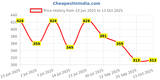 flipkart.com motul 3000 4T Plus 10W-30HC-TECH Plus HC-Tech Mineral Engine Oil motul Price History Graph from 23 Jun 2025 to 12 Oct 2025