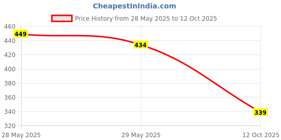 flipkart.com motul 3000 4T Plus 10w-40HC-TECH Mineral Engine Oil motul Price History Graph from 28 May 2025 to 12 Oct 2025