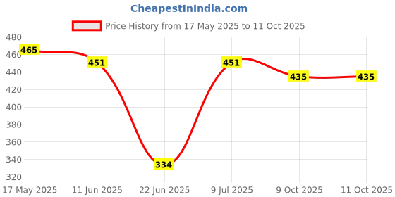 flipkart.com motul 3000 4T Plus 10W40 1 LTR Engine Oil for Bikes Synthetic Blend Engine Oil motul Price History Graph from 17 May 2025 to 11 Oct 2025