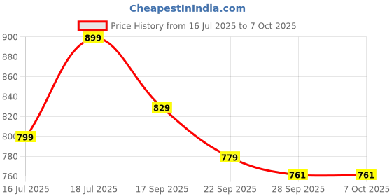 flipkart.com motul 3000 4T Plus 15W-50HC-TECH Plus 15W-50 HC-Tech Mineral Engine Oil motul Price History Graph from 16 Jul 2025 to 7 Oct 2025