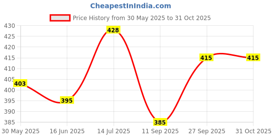 flipkart.com motul 3000 4T Plus 20W-40 Synthetic Blend Engine Oil motul Price History Graph from 30 May 2025 to 30 Oct 2025