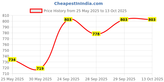flipkart.com motul 3000 4T PLUS 20W-40(1liter)+Engine flush(50ml)+Petrol system clean(50ml)combo Combo motul Price History Graph from 25 May 2025 to 12 Oct 2025