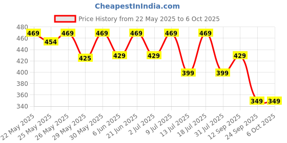 flipkart.com motul 3000 4T Plus 20W-40HC-TECH Plus 20W-40 HC-Tech Mineral Engine Oil motul Price History Graph from 22 May 2025 to 6 Oct 2025