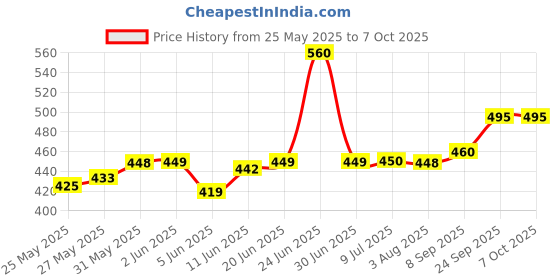 flipkart.com motul 3000 4T PLUS 20W40 HC Tech Engine Oil for Bikes Engine Oil Synthetic Blend Engine Oil motul Price History Graph from 25 May 2025 to 7 Oct 2025