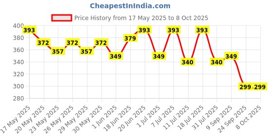 flipkart.com motul 3000 4T Plus Plus 20W-40 HC-Tech Mineral Engine Oil motul Price History Graph from 17 May 2025 to 8 Oct 2025