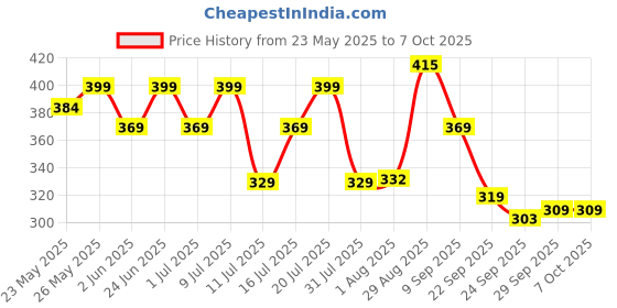 flipkart.com motul 3000 4T Plus20W-40HC-TECH Mineral Engine Oil motul Price History Graph from 23 May 2025 to 7 Oct 2025