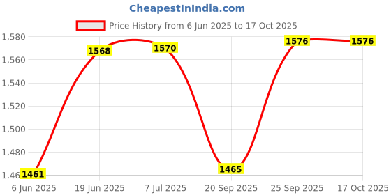 flipkart.com motul 3100 15W50 Engine Oil, Air Filter & Oil Filter Combo for Bullet 500 Synthetic Blend Engine Oil motul Price History Graph from 6 Jun 2025 to 16 Oct 2025