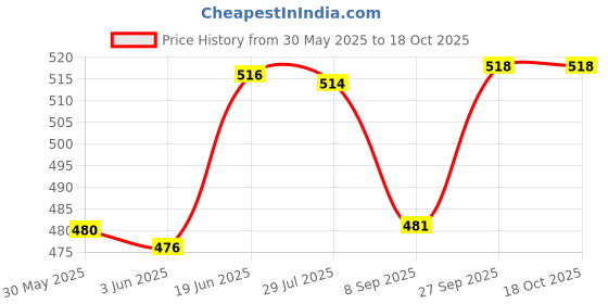 flipkart.com motul 3100 4T Gold 10W-40 1 LTR Synthetic Blend Engine Oil motul Price History Graph from 30 May 2025 to 18 Oct 2025