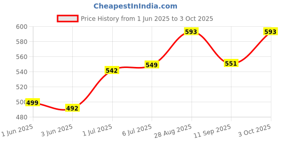 flipkart.com motul 3100 4T Gold 10W-40 Synthetic Blend Engine Oil 1L & R15 Oil Filter Combo Combo motul Price History Graph from 1 Jun 2025 to 3 Oct 2025