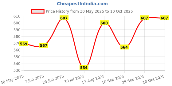 flipkart.com motul 3100 4T GOLD 20W50 TECHNOSYNTHESE Synthetic Blend Engine Oil motul Price History Graph from 30 May 2025 to 9 Oct 2025