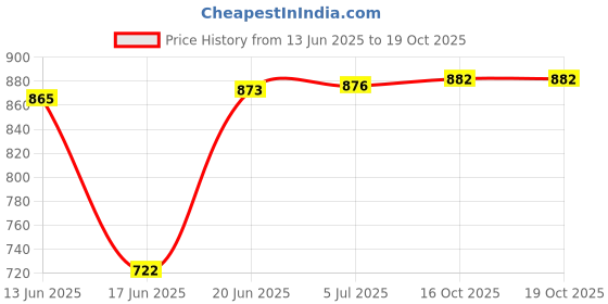 flipkart.com motul 3100 4TGOLD 10W30(0.900Liter)+Engine flush(50ml)+Petrol system clean(50ml)COMBO Technosynthese (Semi Synthetic) motul Price History Graph from 13 Jun 2025 to 18 Oct 2025
