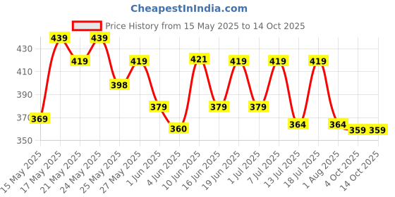 flipkart.com motul 3100 Gold 4T 10W-30 Gold 10W-30 Technosynthese Synthetic Blend Engine Oil motul Price History Graph from 15 May 2025 to 14 Oct 2025